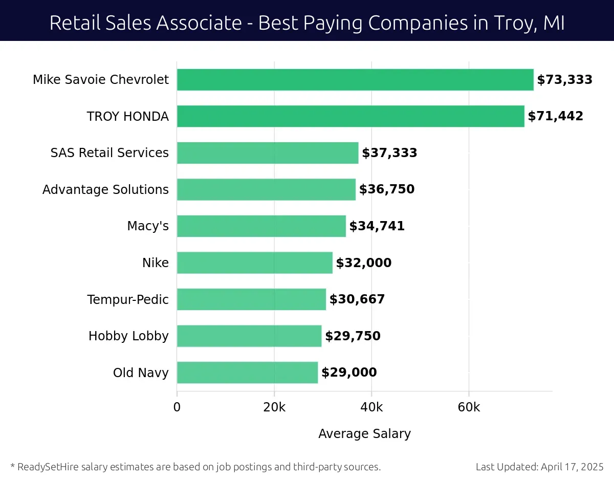 Graph displaying best paying company salaries for Retail Sales Associate jobs in Troy, MI, highlighting Mike Savoie Chevrolet with the highest at $73,333 and Old Navy with the lowest at $29,000.