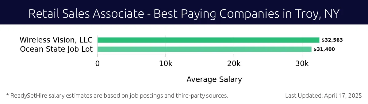 Graph displaying best paying company salaries for Retail Sales Associate jobs in Troy, NY, highlighting Wireless Vision, LLC with the highest at $32,563 and Ocean State Job Lot with the lowest at $31,400.