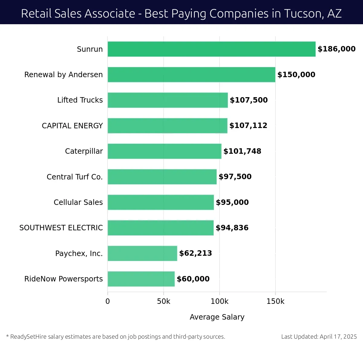 Graph displaying best paying company salaries for Retail Sales Associate jobs in Tucson, AZ, highlighting Sunrun with the highest at $186,000 and RideNow Powersports with the lowest at $60,000.