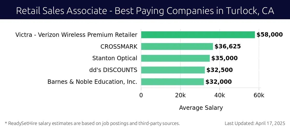 Graph displaying best paying company salaries for Retail Sales Associate jobs in Turlock, CA, highlighting Victra - Verizon Wireless Premium Retailer with the highest at $58,000 and Barnes & Noble Education, Inc. with the lowest at $32,000.