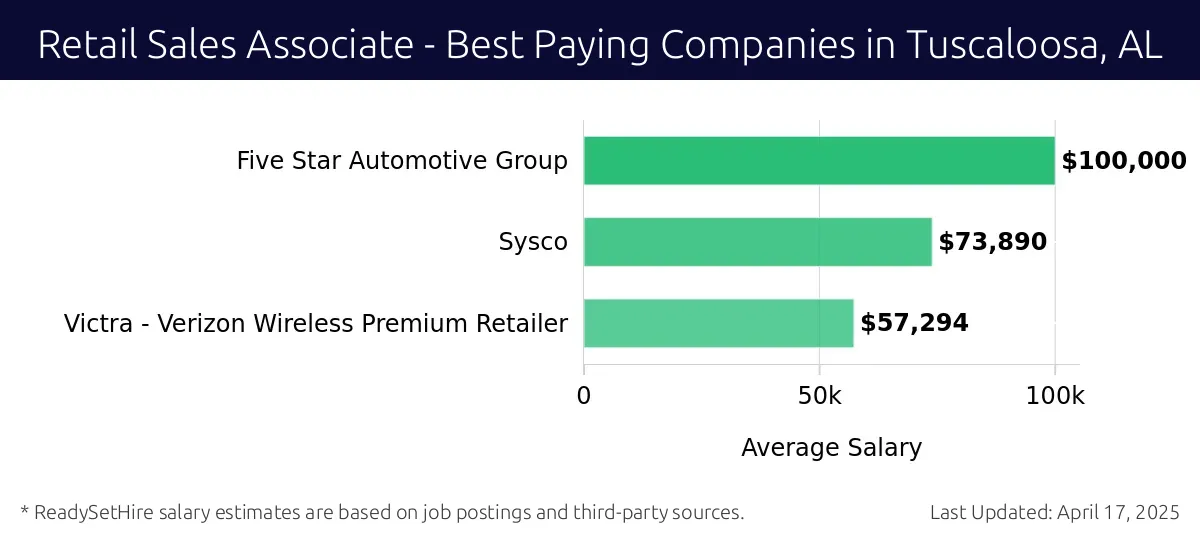 Graph displaying best paying company salaries for Retail Sales Associate jobs in Tuscaloosa, AL, highlighting Five Star Automotive Group with the highest at $100,000 and Victra - Verizon Wireless Premium Retailer with the lowest at $57,294.