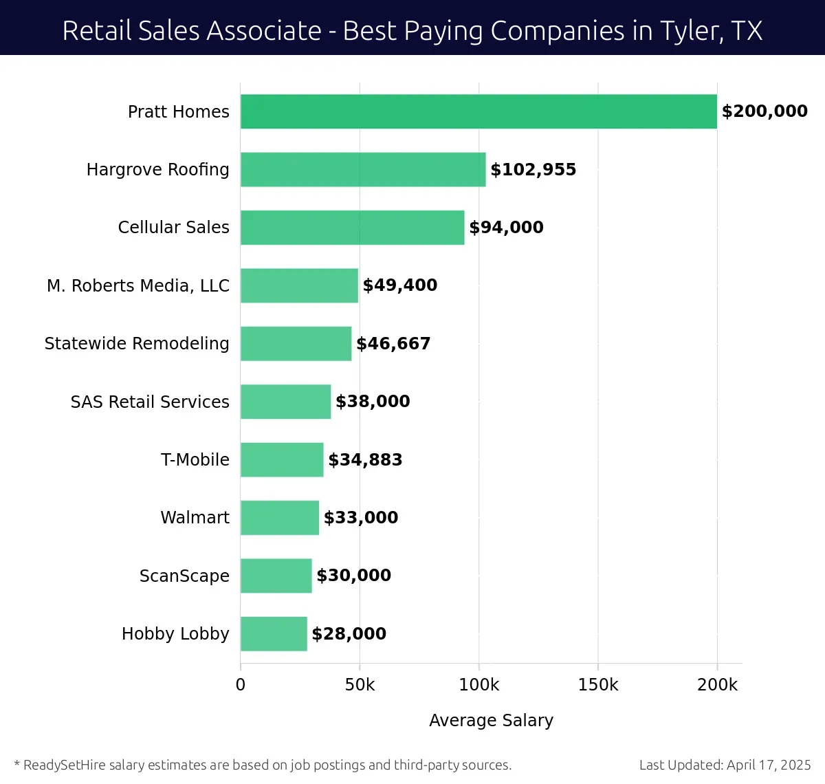 Graph displaying best paying company salaries for Retail Sales Associate jobs in Tyler, TX, highlighting Pratt Homes with the highest at $200,000 and Hobby Lobby with the lowest at $28,000.