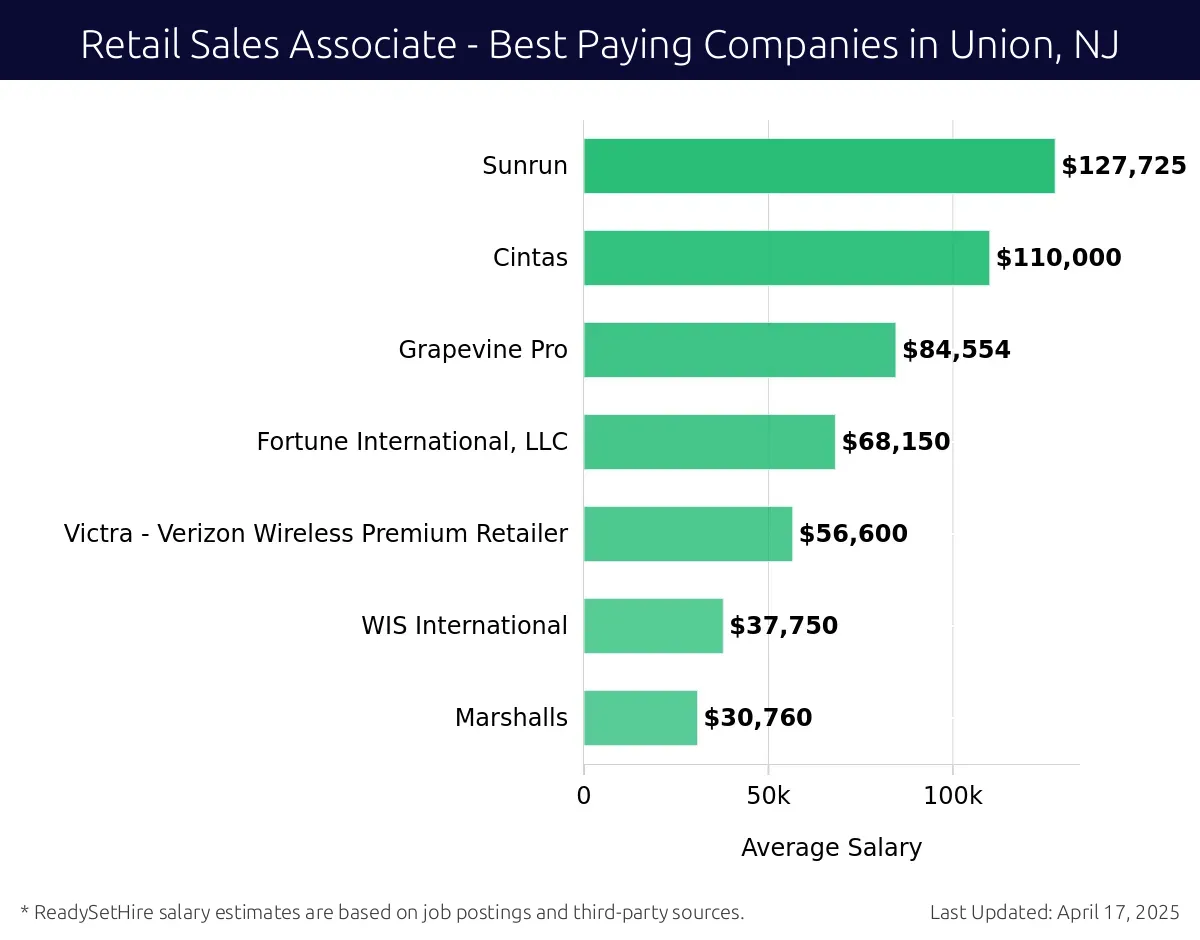 Graph displaying best paying company salaries for Retail Sales Associate jobs in Union, NJ, highlighting Sunrun with the highest at $127,725 and Marshalls with the lowest at $30,760.