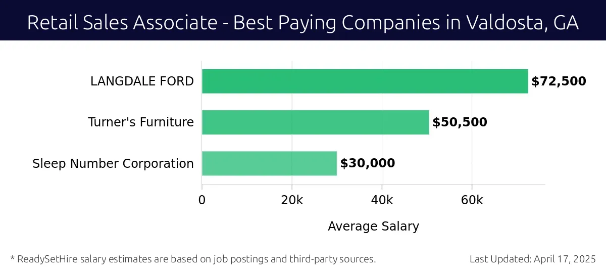Graph displaying best paying company salaries for Retail Sales Associate jobs in Valdosta, GA, highlighting LANGDALE FORD with the highest at $72,500 and Sleep Number Corporation with the lowest at $30,000.