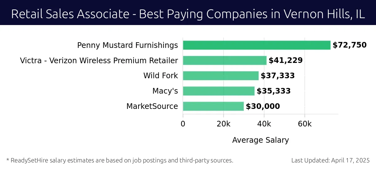 Graph displaying best paying company salaries for Retail Sales Associate jobs in Vernon Hills, IL, highlighting Penny Mustard Furnishings with the highest at $72,750 and MarketSource with the lowest at $30,000.