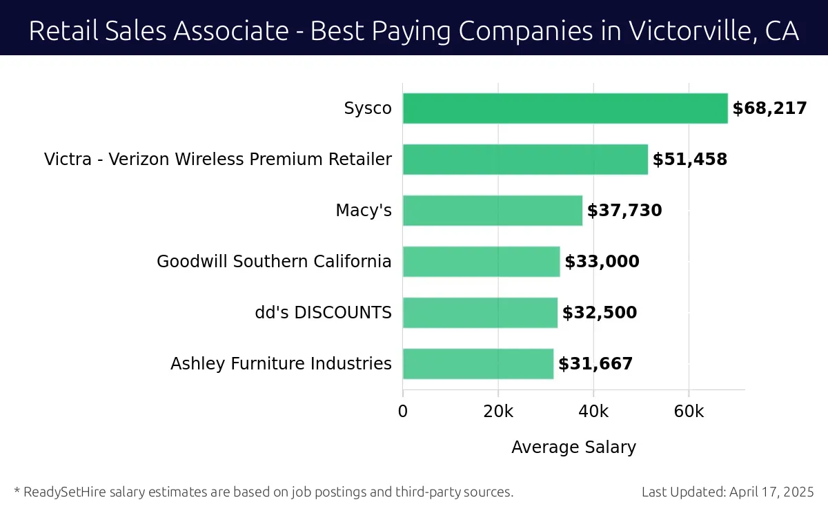 Graph displaying best paying company salaries for Retail Sales Associate jobs in Victorville, CA, highlighting Sysco with the highest at $68,217 and Ashley Furniture Industries with the lowest at $31,667.