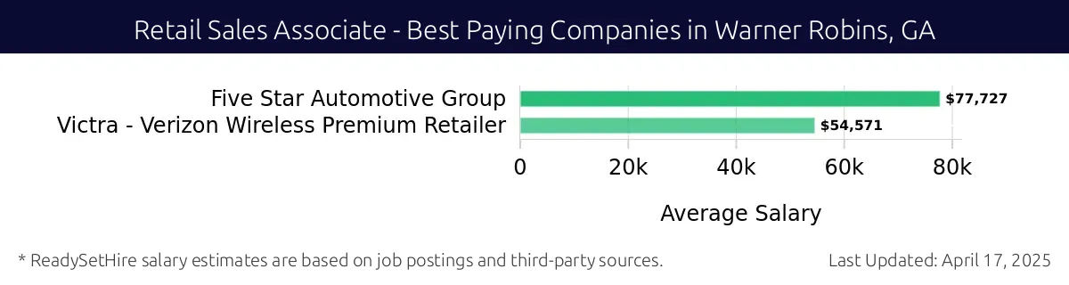 Graph displaying best paying company salaries for Retail Sales Associate jobs in Warner Robins, GA, highlighting Five Star Automotive Group with the highest at $77,727 and Victra - Verizon Wireless Premium Retailer with the lowest at $54,571.