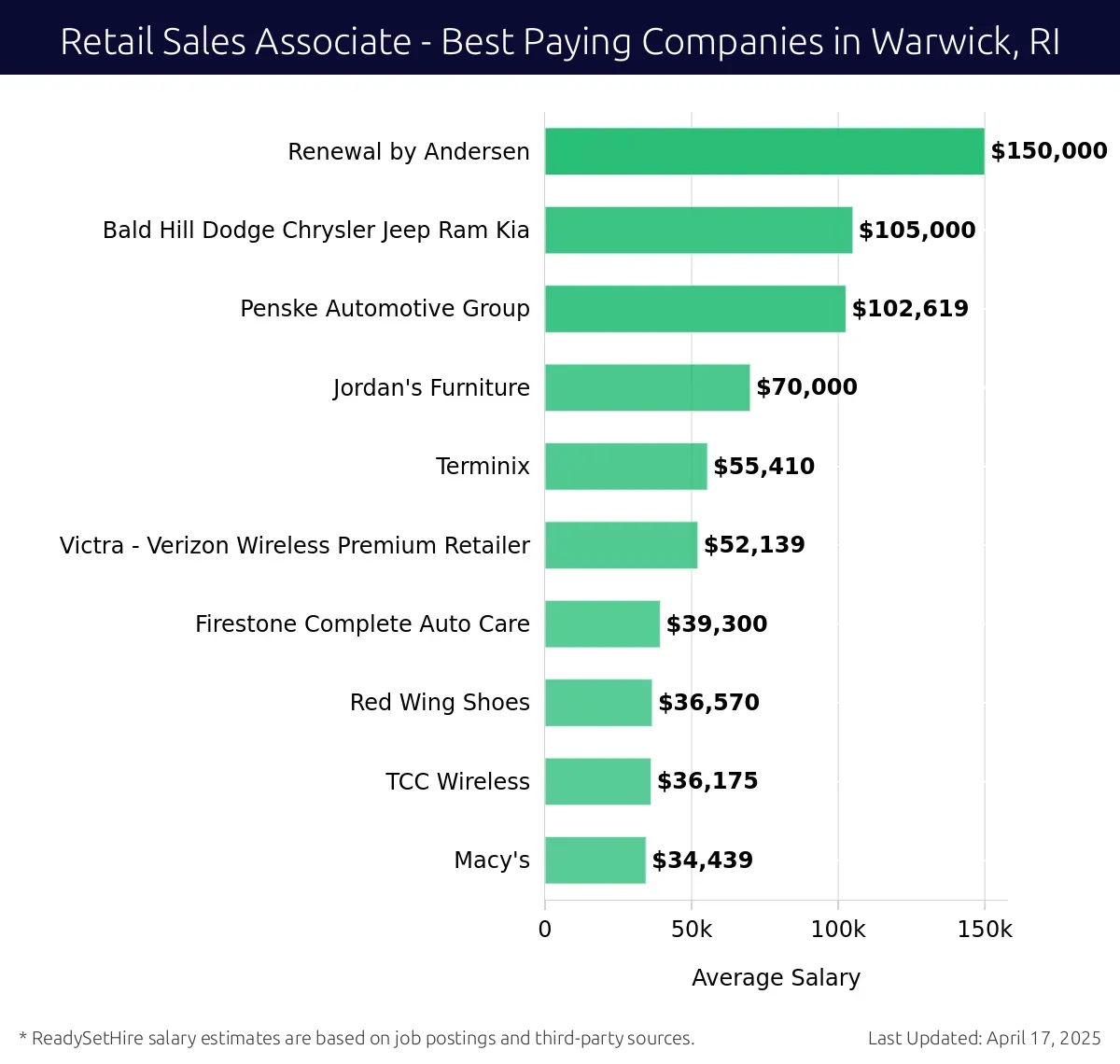 Graph displaying best paying company salaries for Retail Sales Associate jobs in Warwick, RI, highlighting Renewal by Andersen with the highest at $150,000 and Macy's with the lowest at $34,439.