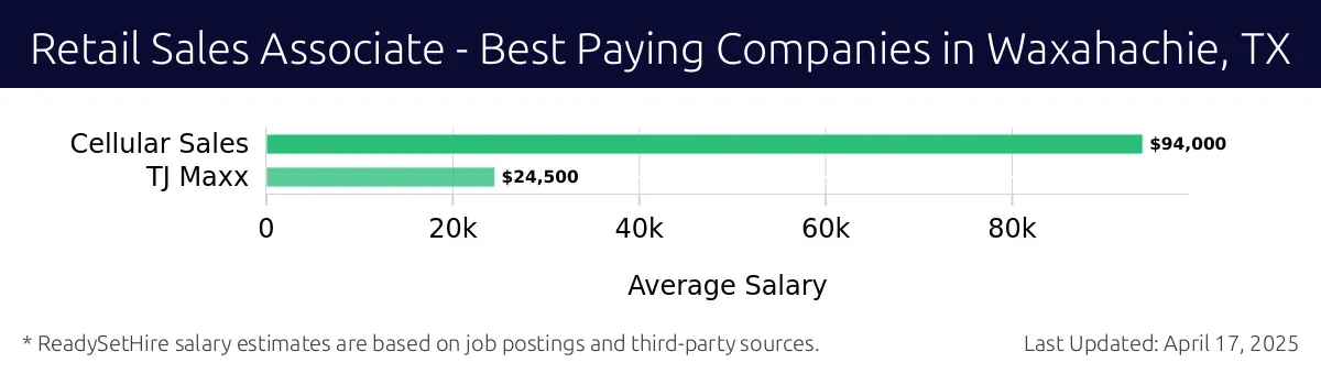 Graph displaying best paying company salaries for Retail Sales Associate jobs in Waxahachie, TX, highlighting Cellular Sales with the highest at $94,000 and TJ Maxx with the lowest at $24,500.