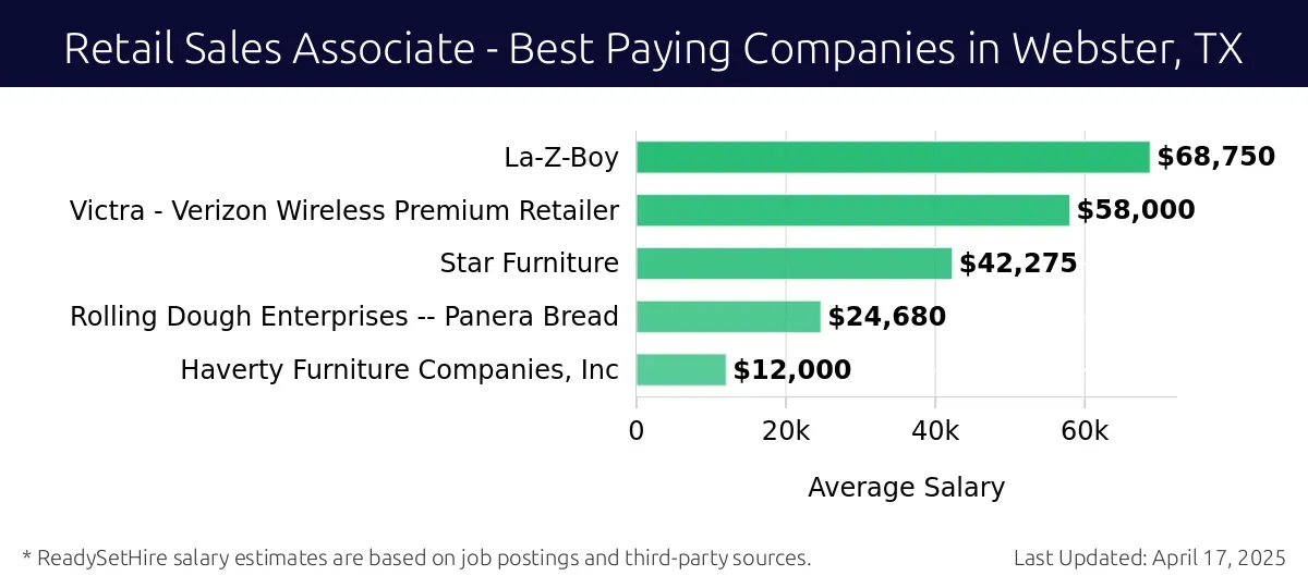 Graph displaying best paying company salaries for Retail Sales Associate jobs in Webster, TX, highlighting La-Z-Boy with the highest at $68,750 and Haverty Furniture Companies, Inc with the lowest at $12,000.