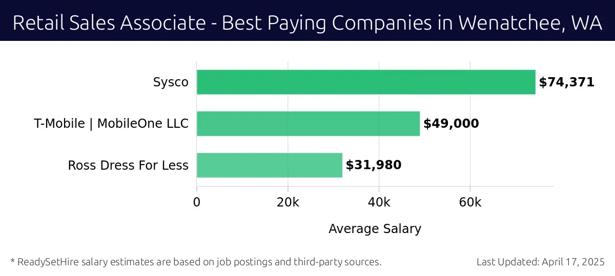 Graph displaying best paying company salaries for Retail Sales Associate jobs in Wenatchee, WA, highlighting Sysco with the highest at $74,371 and Ross Dress For Less with the lowest at $31,980.