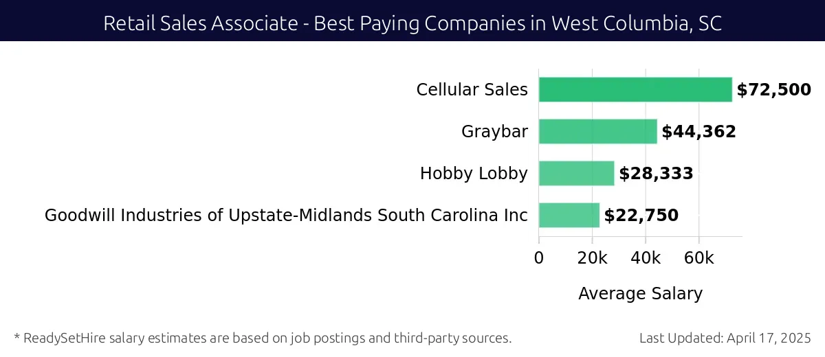 Graph displaying best paying company salaries for Retail Sales Associate jobs in West Columbia, SC, highlighting Cellular Sales with the highest at $72,500 and Goodwill Industries of Upstate-Midlands South Carolina Inc with the lowest at $22,750.