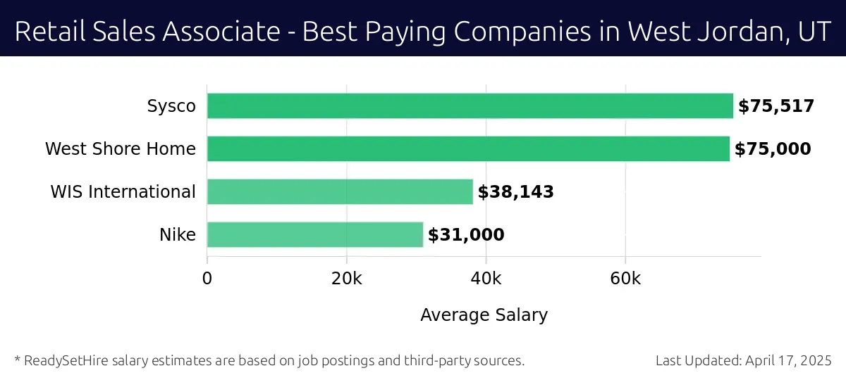 Graph displaying best paying company salaries for Retail Sales Associate jobs in West Jordan, UT, highlighting Sysco with the highest at $75,517 and Nike with the lowest at $31,000.