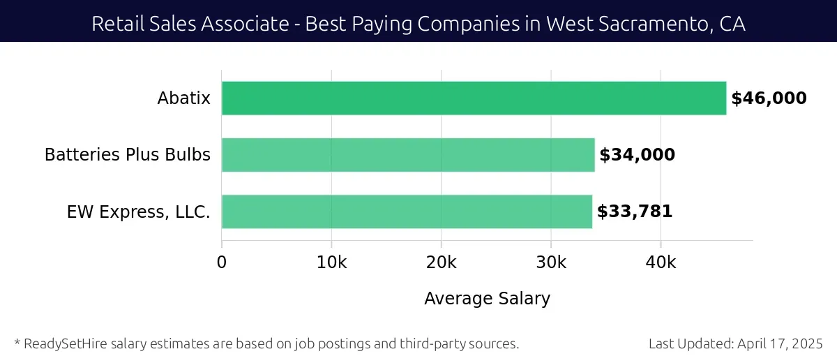 Graph displaying best paying company salaries for Retail Sales Associate jobs in West Sacramento, CA, highlighting Abatix with the highest at $46,000 and EW Express, LLC. with the lowest at $33,781.