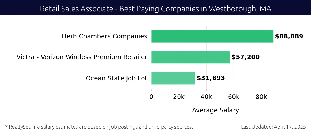 Graph displaying best paying company salaries for Retail Sales Associate jobs in Westborough, MA, highlighting Herb Chambers Companies with the highest at $88,889 and Ocean State Job Lot with the lowest at $31,893.