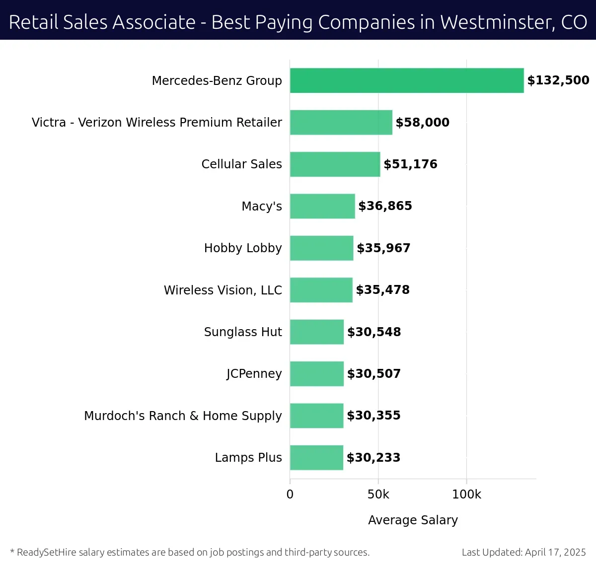 Graph displaying best paying company salaries for Retail Sales Associate jobs in Westminster, CO, highlighting Mercedes-Benz Group with the highest at $132,500 and Lamps Plus with the lowest at $30,355.
