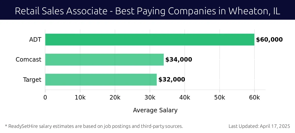 Graph displaying best paying company salaries for Retail Sales Associate jobs in Wheaton, IL, highlighting ADT with the highest at $60,000 and Target with the lowest at $32,000.