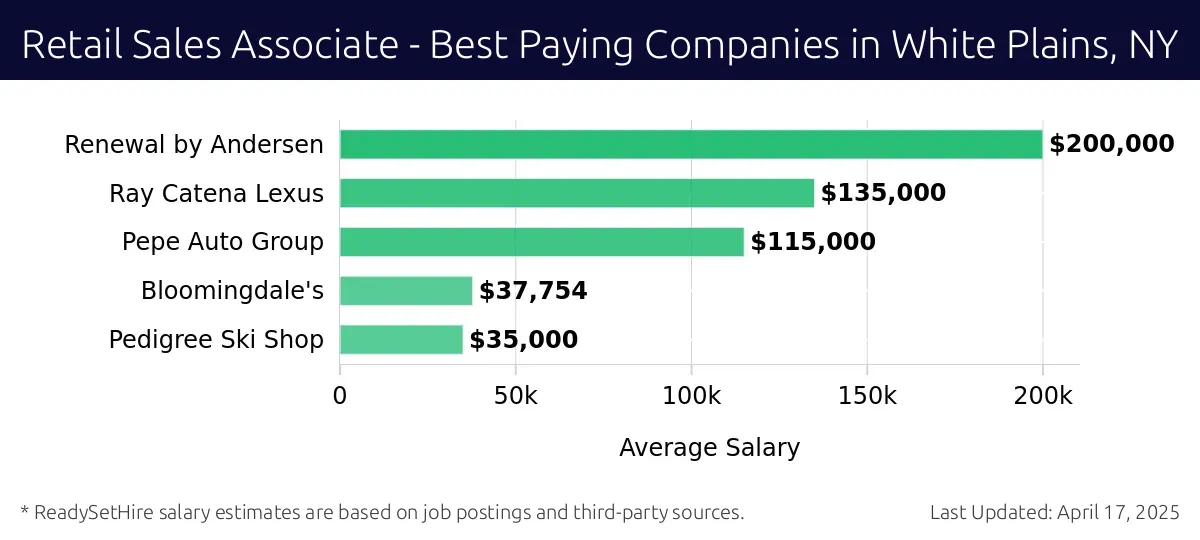Graph displaying best paying company salaries for Retail Sales Associate jobs in White Plains, NY, highlighting Renewal by Andersen with the highest at $200,000 and Pedigree Ski Shop with the lowest at $35,000.