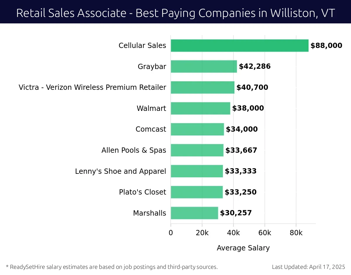 Graph displaying best paying company salaries for Retail Sales Associate jobs in Williston, VT, highlighting Cellular Sales with the highest at $88,000 and Marshalls with the lowest at $30,257.