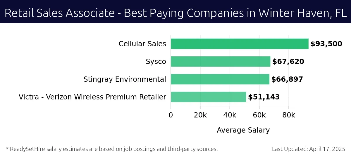 Graph displaying best paying company salaries for Retail Sales Associate jobs in Winter Haven, FL, highlighting Cellular Sales with the highest at $93,500 and Victra - Verizon Wireless Premium Retailer with the lowest at $51,143.