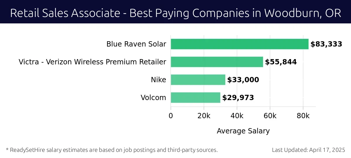 Graph displaying best paying company salaries for Retail Sales Associate jobs in Woodburn, OR, highlighting Blue Raven Solar with the highest at $83,333 and Volcom with the lowest at $29,973.