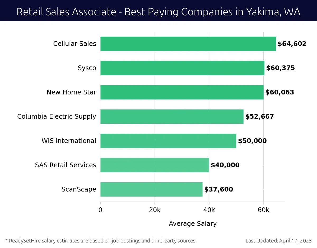 Graph displaying best paying company salaries for Retail Sales Associate jobs in Yakima, WA, highlighting Cellular Sales with the highest at $64,602 and ScanScape with the lowest at $37,600.