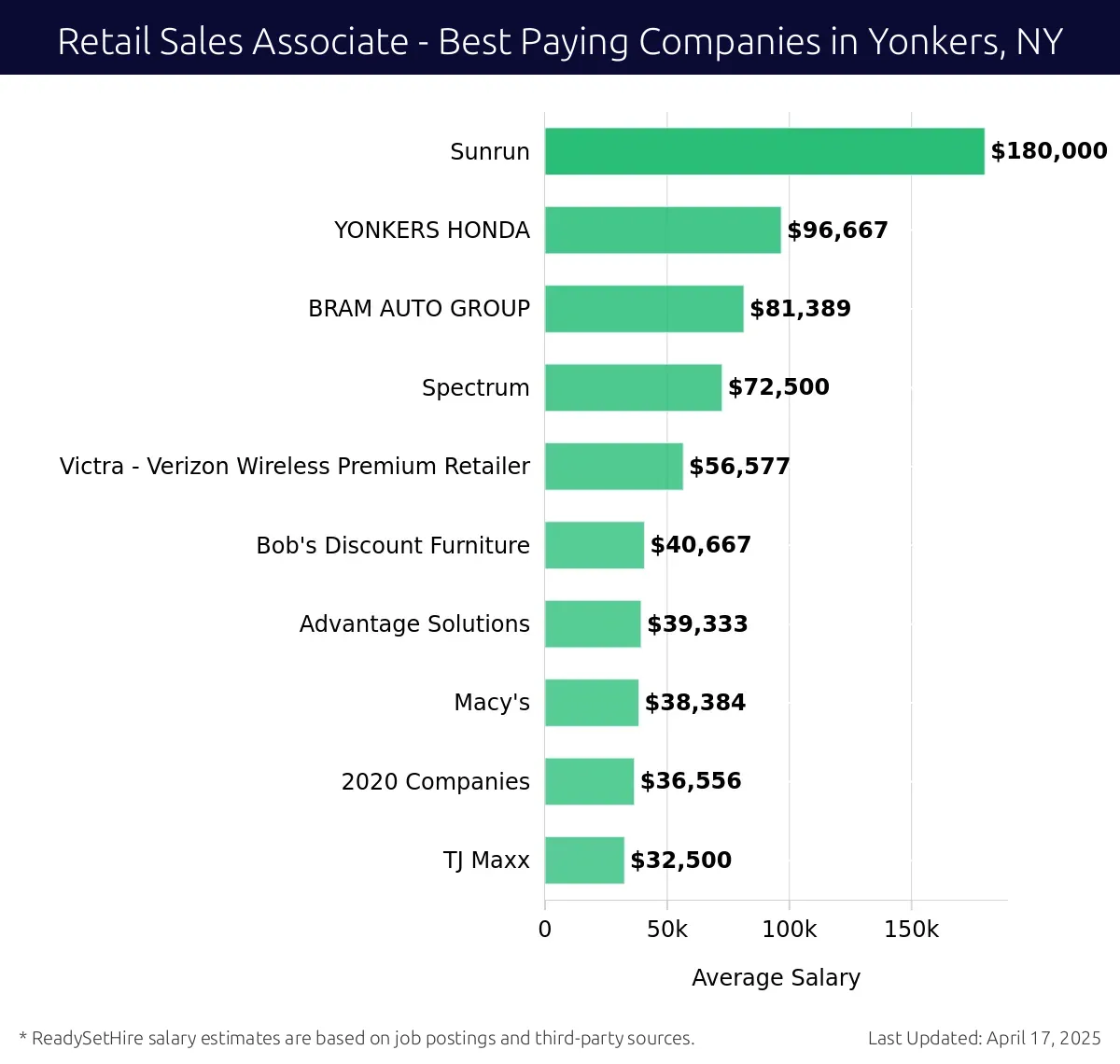 Graph displaying best paying company salaries for Retail Sales Associate jobs in Yonkers, NY, highlighting Sunrun with the highest at $180,000 and TJ Maxx with the lowest at $32,500.