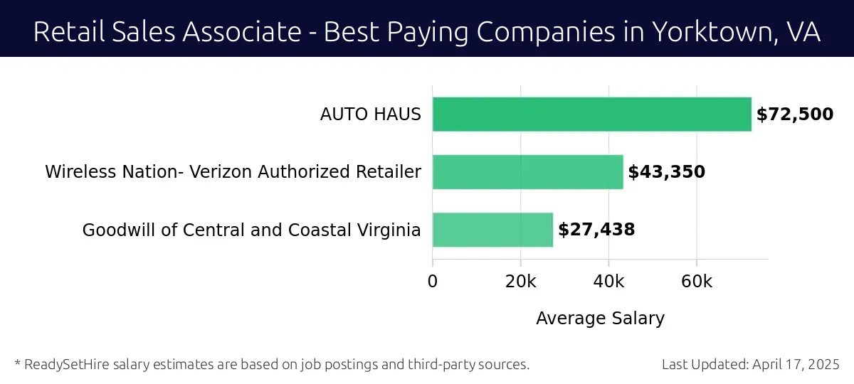 Graph displaying best paying company salaries for Retail Sales Associate jobs in Yorktown, VA, highlighting AUTO HAUS with the highest at $72,500 and Goodwill of Central and Coastal Virginia with the lowest at $27,438.