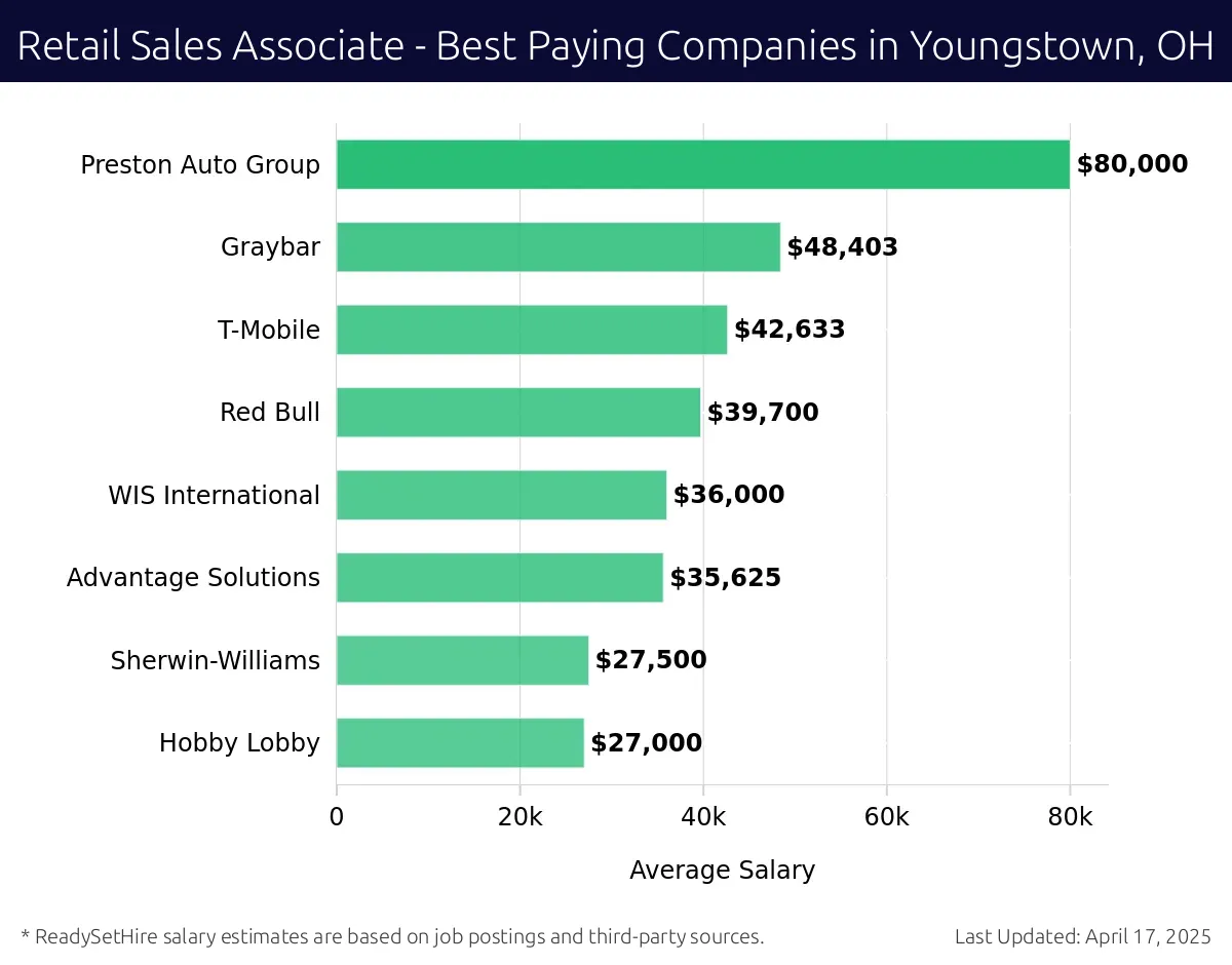 Graph displaying best paying company salaries for Retail Sales Associate jobs in Youngstown, OH, highlighting Preston Auto Group with the highest at $80,000 and Hobby Lobby with the lowest at $27,000.