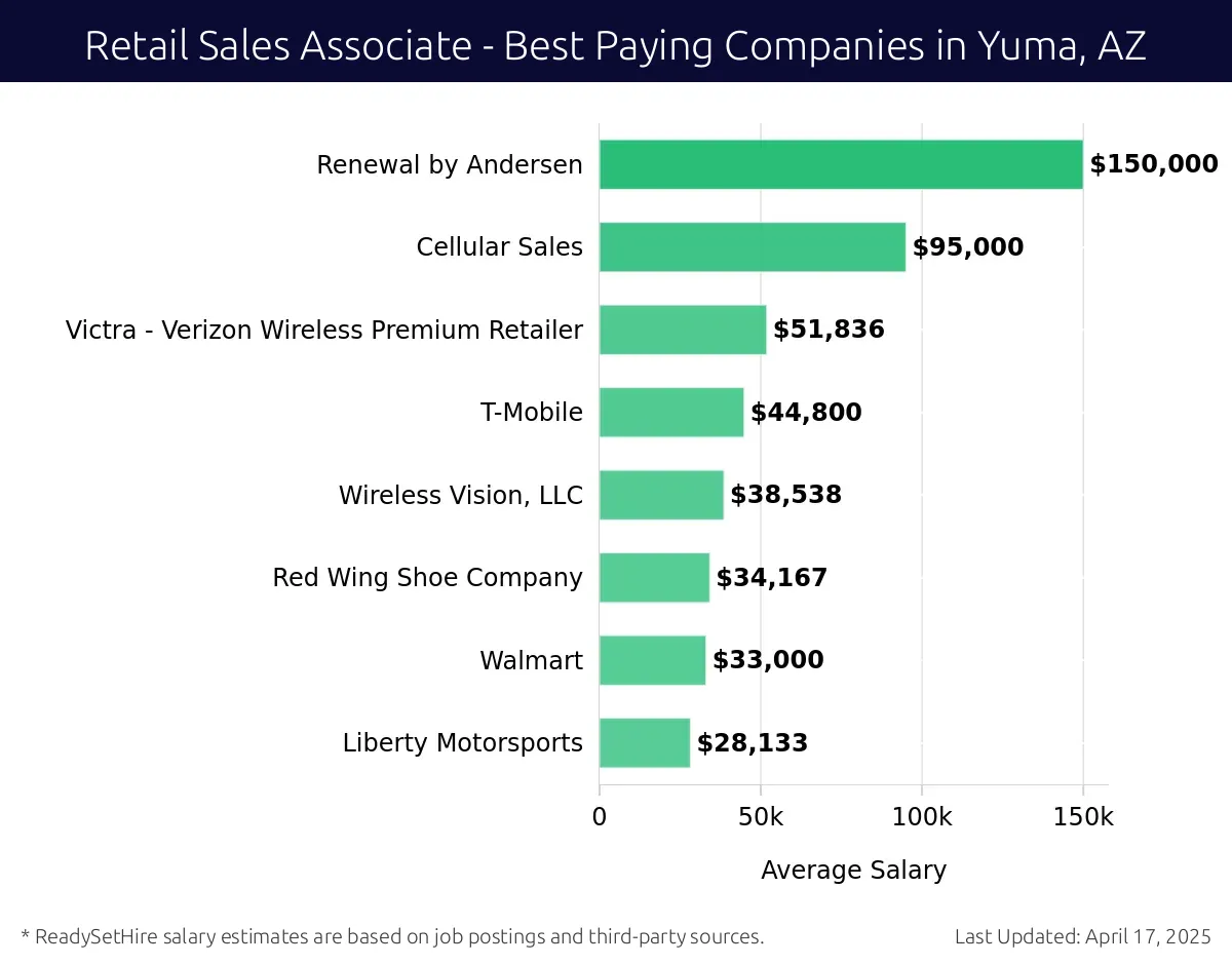 Graph displaying best paying company salaries for Retail Sales Associate jobs in Yuma, AZ, highlighting Renewal by Andersen with the highest at $150,000 and Liberty Motorsports with the lowest at $28,133.