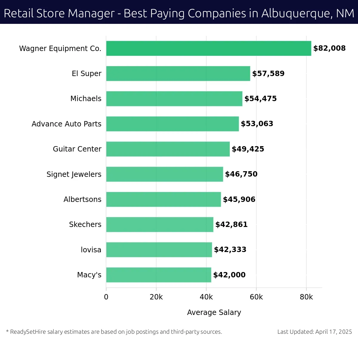 Graph displaying best paying company salaries for Retail Store Manager jobs in Albuquerque, NM, highlighting Wagner Equipment Co. with the highest at $82,008 and Macy's with the lowest at $42,000.