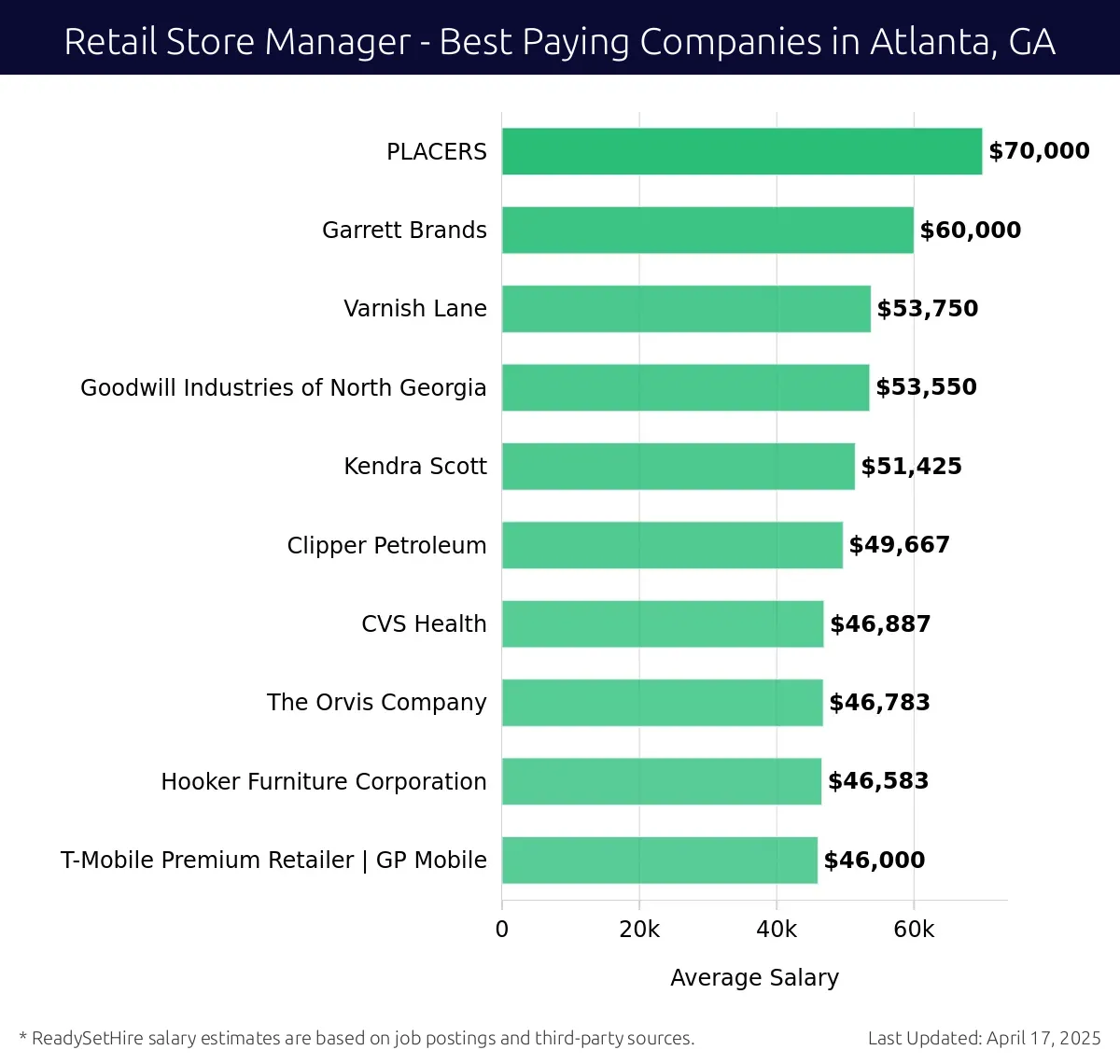 Graph displaying best paying company salaries for Retail Store Manager jobs in Atlanta, GA, highlighting PLACERS with the highest at $70,000 and T-Mobile Premium Retailer | GP Mobile with the lowest at $46,000.