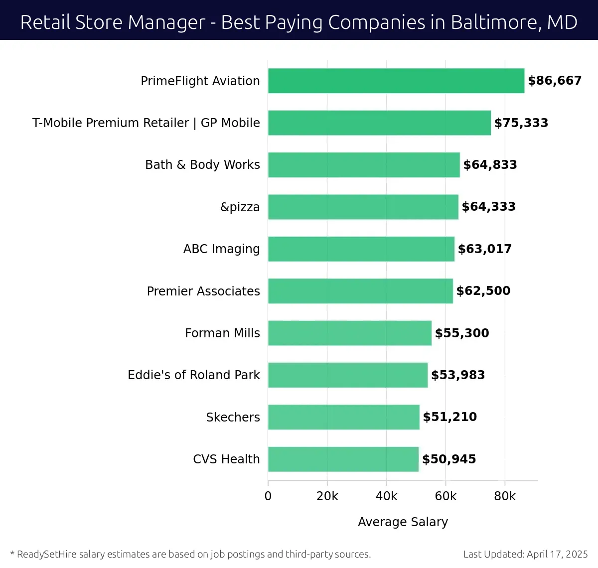 Graph displaying best paying company salaries for Retail Store Manager jobs in Baltimore, MD, highlighting PrimeFlight Aviation with the highest at $86,667 and CVS Health with the lowest at $50,945.