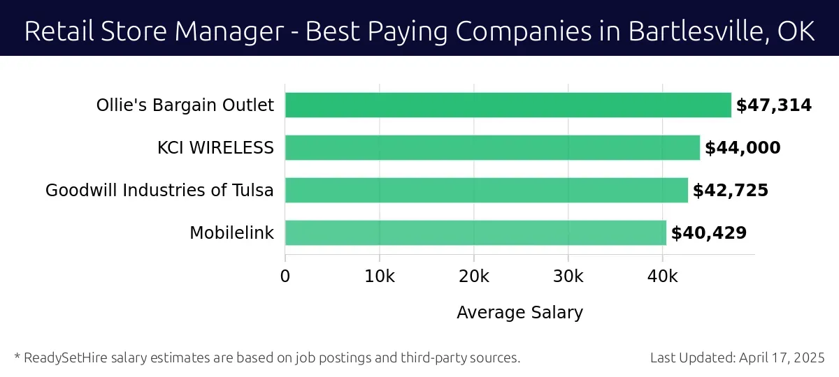 Graph displaying best paying company salaries for Retail Store Manager jobs in Bartlesville, OK, highlighting Ollie's Bargain Outlet with the highest at $47,314 and Mobilelink with the lowest at $40,429.
