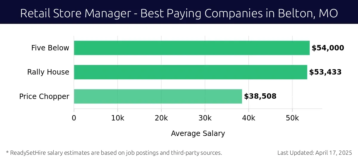 Graph displaying best paying company salaries for Retail Store Manager jobs in Belton, MO, highlighting Five Below with the highest at $54,000 and Price Chopper with the lowest at $38,508.