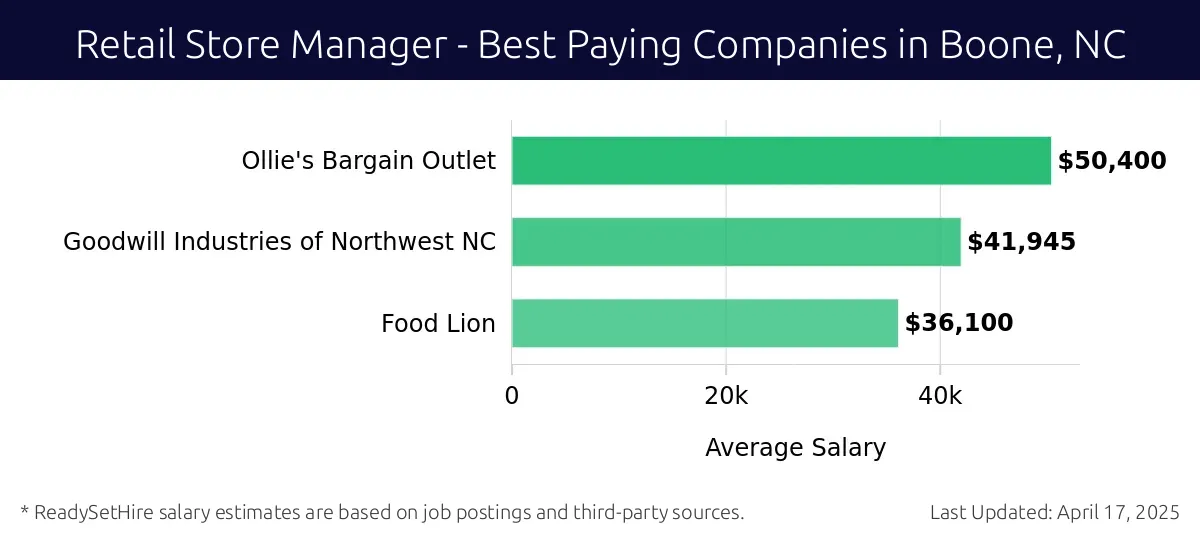 Graph displaying best paying company salaries for Retail Store Manager jobs in Boone, NC, highlighting Ollie's Bargain Outlet with the highest at $50,400 and Food Lion with the lowest at $36,100.