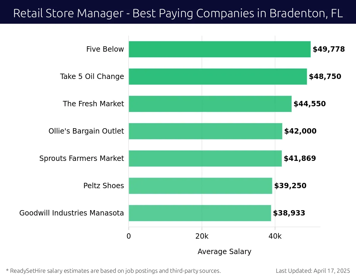 Graph displaying best paying company salaries for Retail Store Manager jobs in Bradenton, FL, highlighting Five Below with the highest at $49,778 and Goodwill Industries Manasota with the lowest at $38,933.