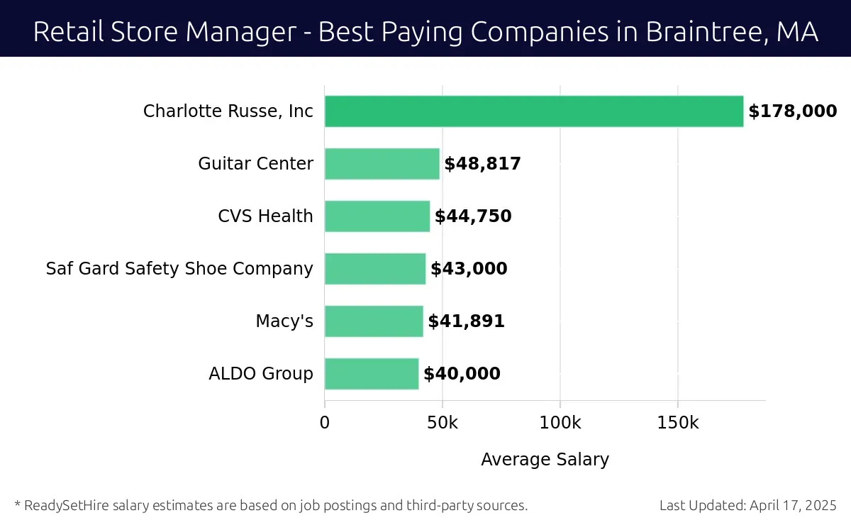 Graph displaying best paying company salaries for Retail Store Manager jobs in Braintree, MA, highlighting Charlotte Russe, Inc with the highest at $178,000 and ALDO Group with the lowest at $40,000.