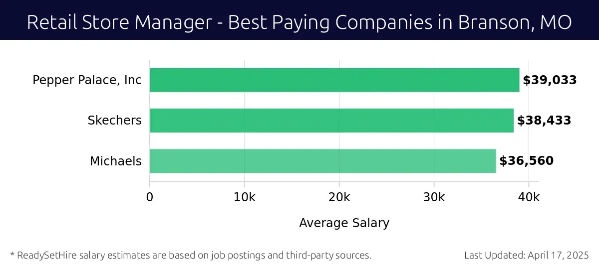Graph displaying best paying company salaries for Retail Store Manager jobs in Branson, MO, highlighting Pepper Palace, Inc with the highest at $39,033 and Michaels with the lowest at $36,560.