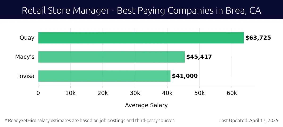Graph displaying best paying company salaries for Retail Store Manager jobs in Brea, CA, highlighting Quay with the highest at $63,725 and lovisa with the lowest at $41,000.