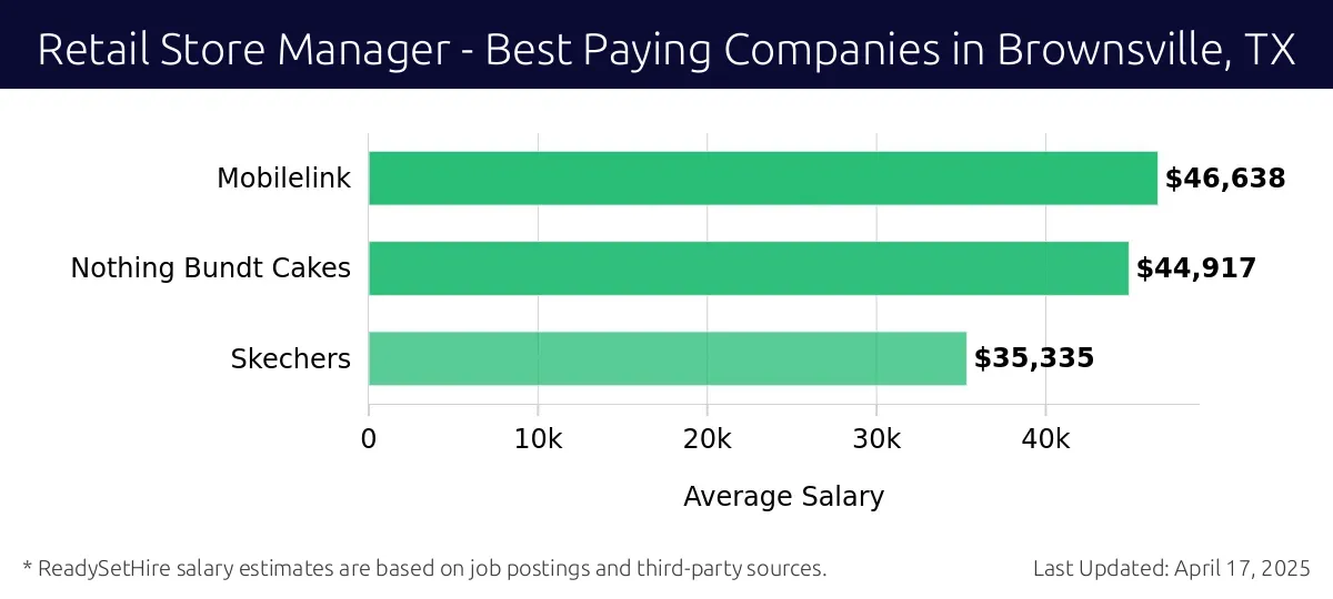 Graph displaying best paying company salaries for Retail Store Manager jobs in Brownsville, TX, highlighting Mobilelink with the highest at $46,638 and Skechers with the lowest at $35,335.