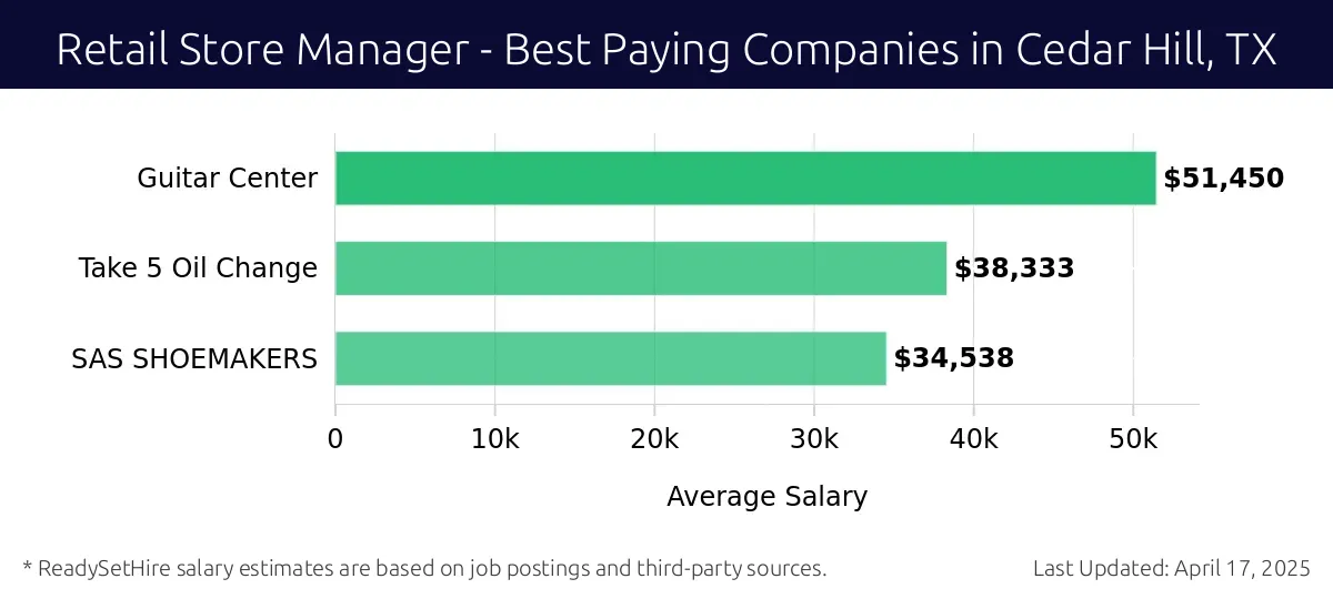 Graph displaying best paying company salaries for Retail Store Manager jobs in Cedar Hill, TX, highlighting Guitar Center with the highest at $51,450 and SAS SHOEMAKERS with the lowest at $34,538.