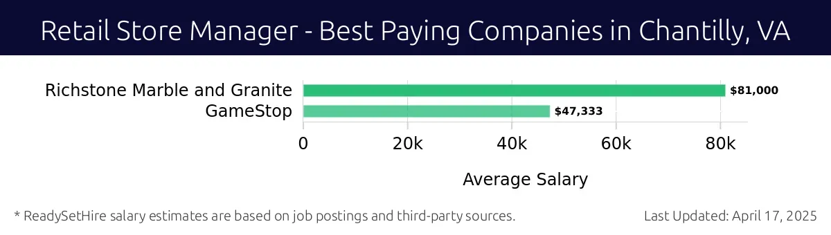 Graph displaying best paying company salaries for Retail Store Manager jobs in Chantilly, VA, highlighting Richstone Marble and Granite with the highest at $81,000 and GameStop with the lowest at $47,333.