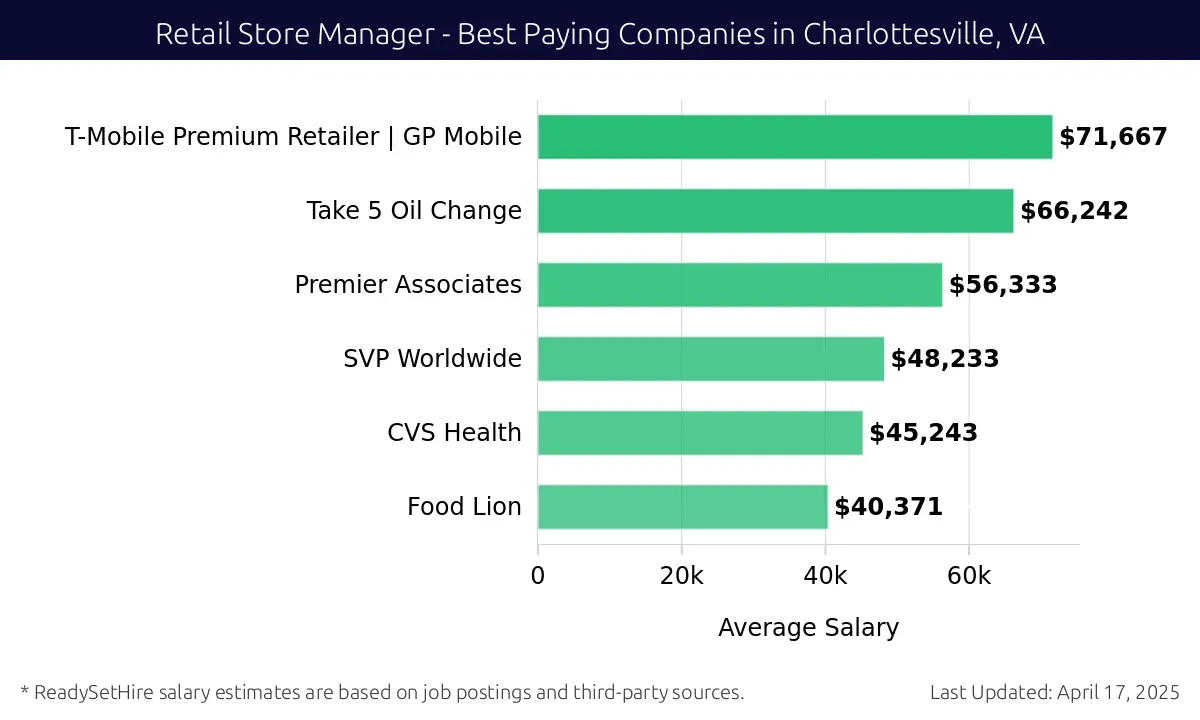 Graph displaying best paying company salaries for Retail Store Manager jobs in Charlottesville, VA, highlighting T-Mobile Premium Retailer | GP Mobile with the highest at $71,667 and Food Lion with the lowest at $40,371.