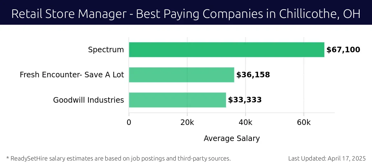 Graph displaying best paying company salaries for Retail Store Manager jobs in Chillicothe, OH, highlighting Spectrum with the highest at $67,100 and Goodwill Industries with the lowest at $33,333.