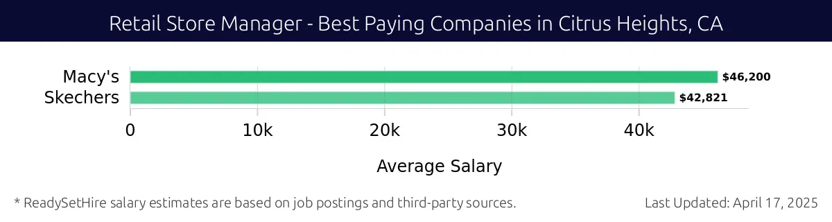 Graph displaying best paying company salaries for Retail Store Manager jobs in Citrus Heights, CA, highlighting Macy's with the highest at $46,200 and Skechers with the lowest at $42,821.