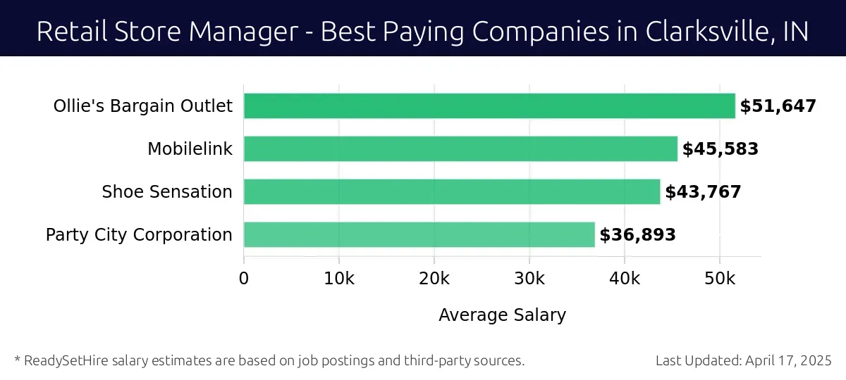 Graph displaying best paying company salaries for Retail Store Manager jobs in Clarksville, IN, highlighting Ollie's Bargain Outlet with the highest at $51,647 and Party City Corporation with the lowest at $36,893.