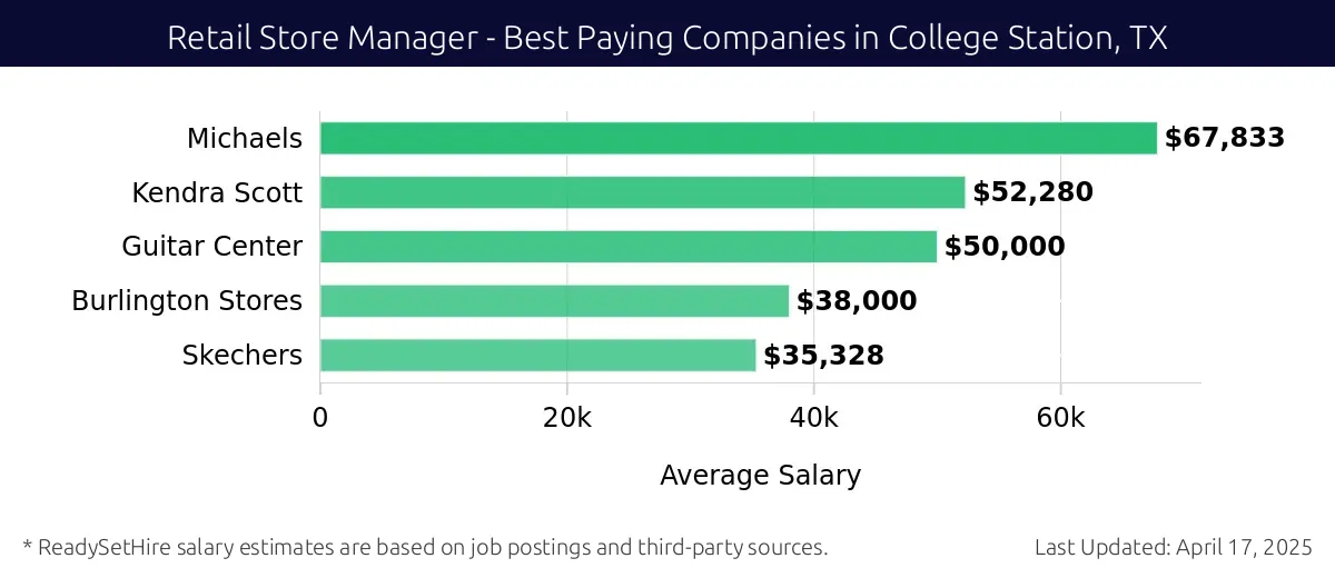 Graph displaying best paying company salaries for Retail Store Manager jobs in College Station, TX, highlighting Michaels with the highest at $67,833 and Skechers with the lowest at $35,328.