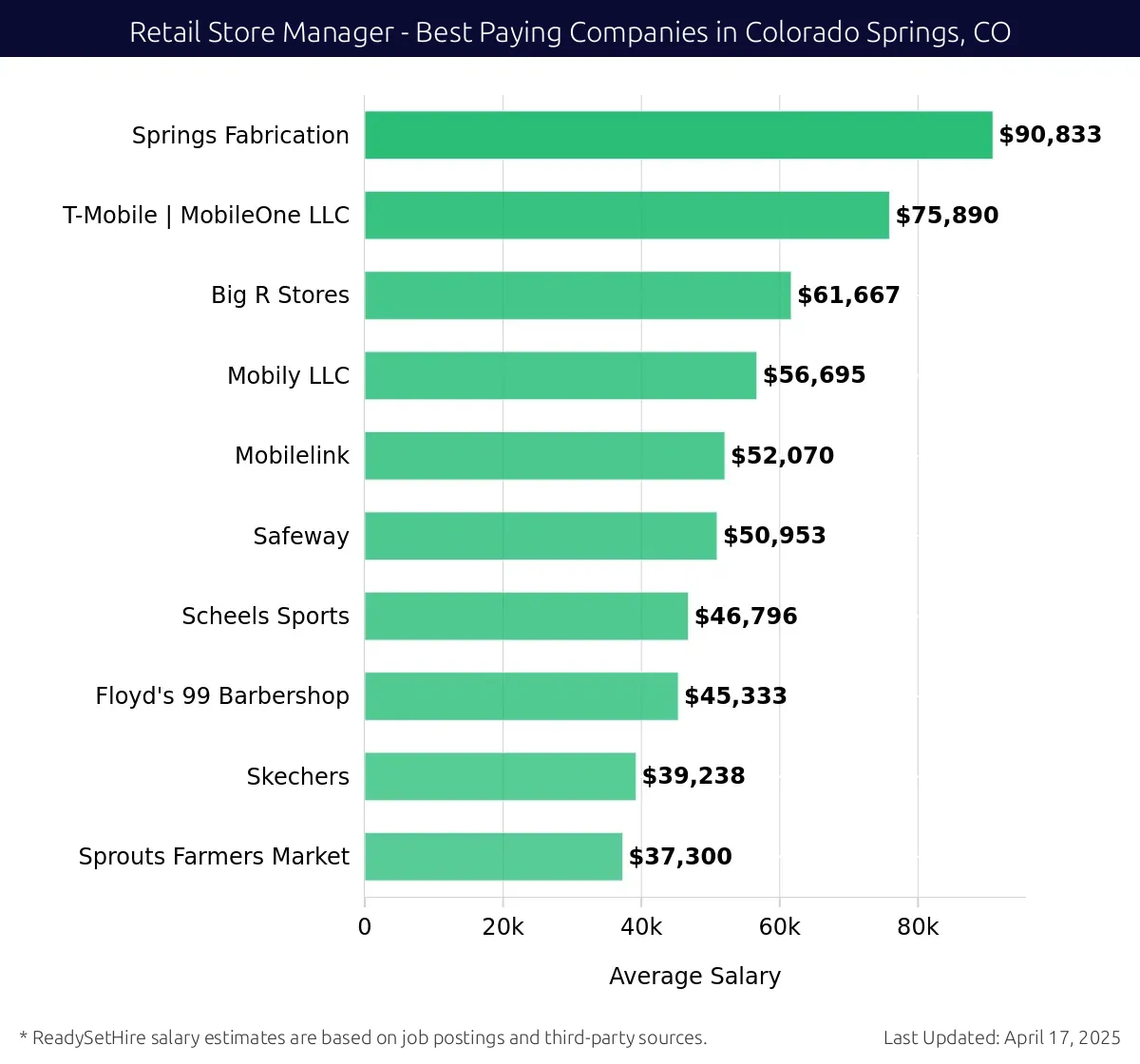 Graph displaying best paying company salaries for Retail Store Manager jobs in Colorado Springs, CO, highlighting Springs Fabrication with the highest at $90,833 and Sprouts Farmers Market with the lowest at $37,300.