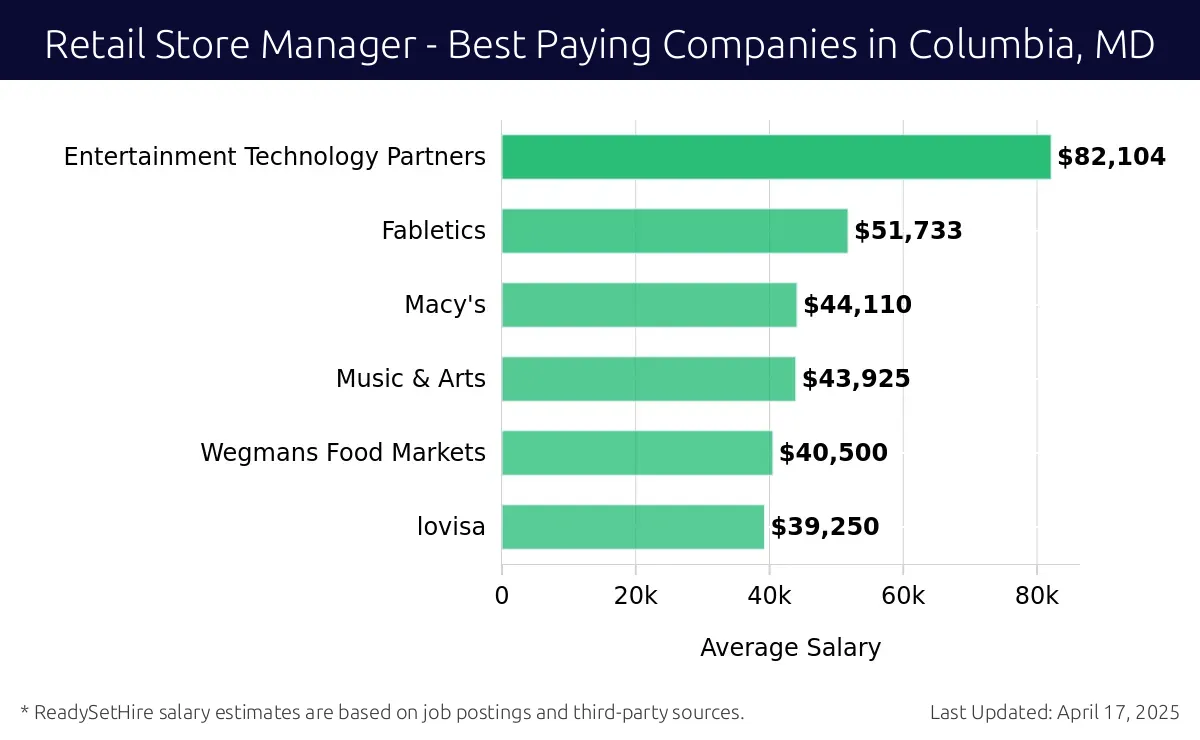 Graph displaying best paying company salaries for Retail Store Manager jobs in Columbia, MD, highlighting Entertainment Technology Partners with the highest at $82,104 and lovisa with the lowest at $39,250.